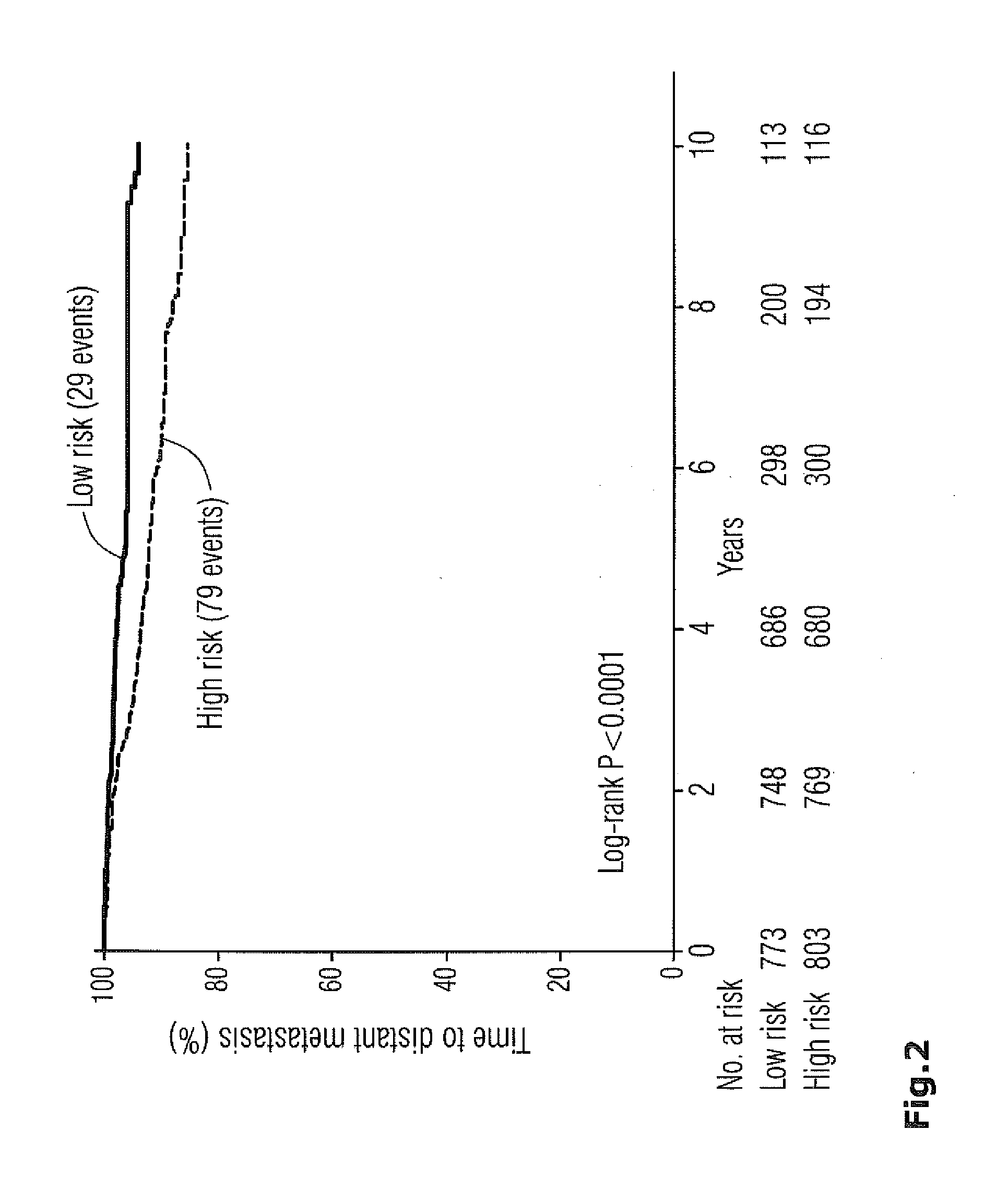 Method for breast cancer recurrence prediction under endocrine treatment