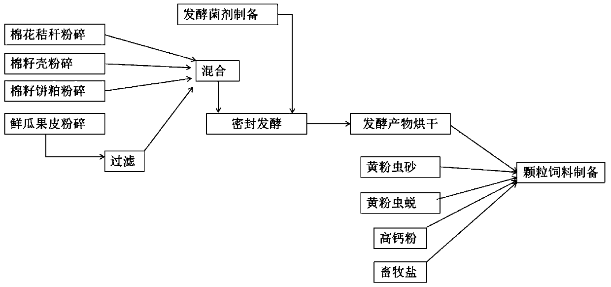 Novel straw compound feed with tenebrio molitor fecula and exuviae