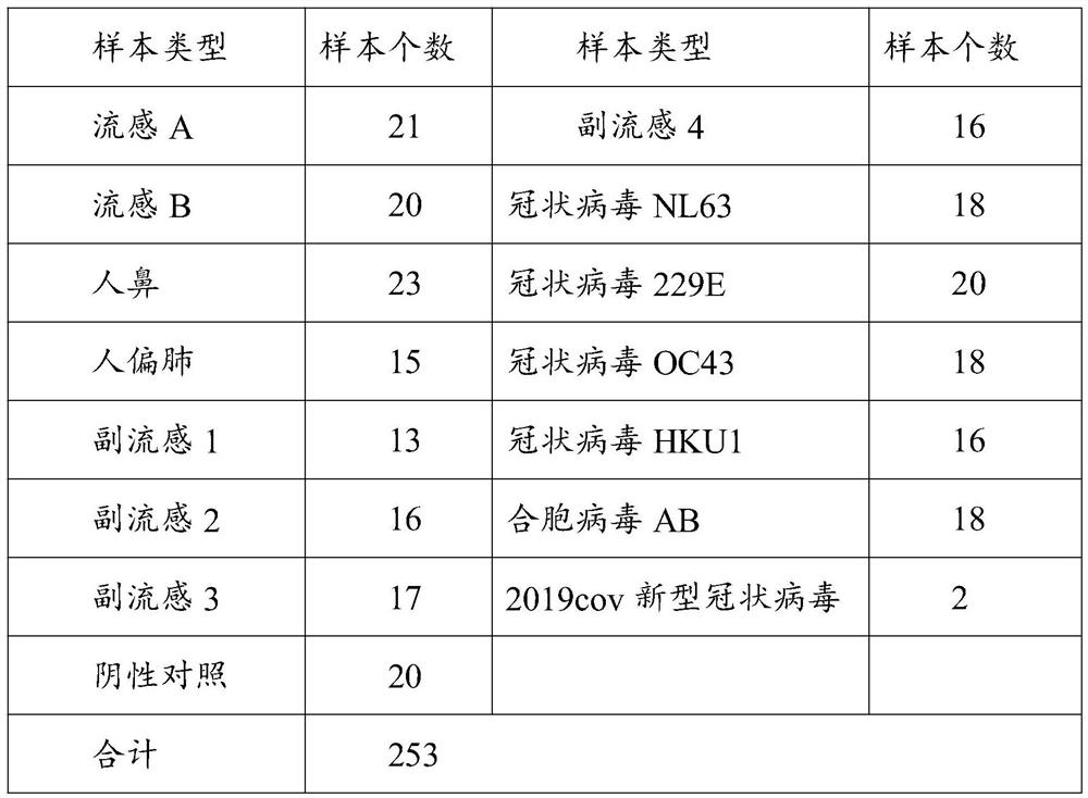 Primer combination and method for detecting common respiratory viruses