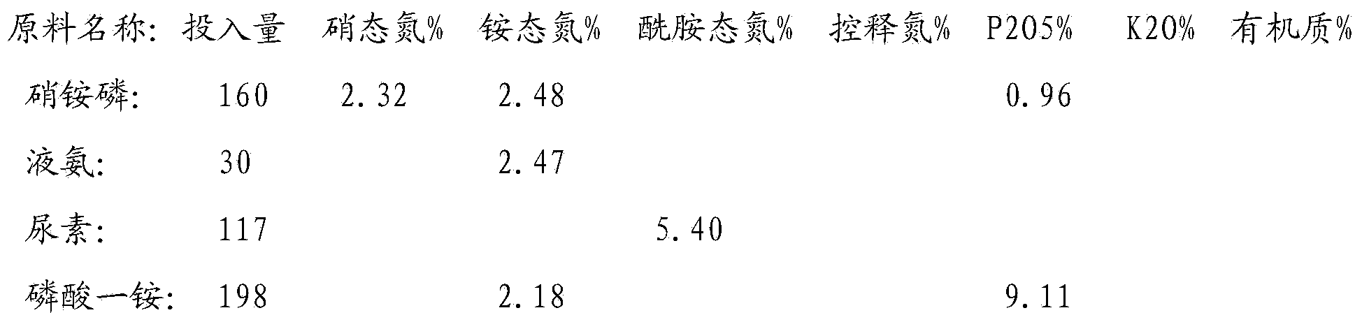 Whole-process nutrient supply type composite fertilizer and preparation method thereof