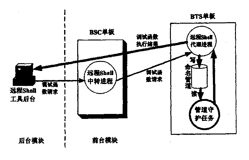 Method for implementing remote Shell based on VxWorks operating system