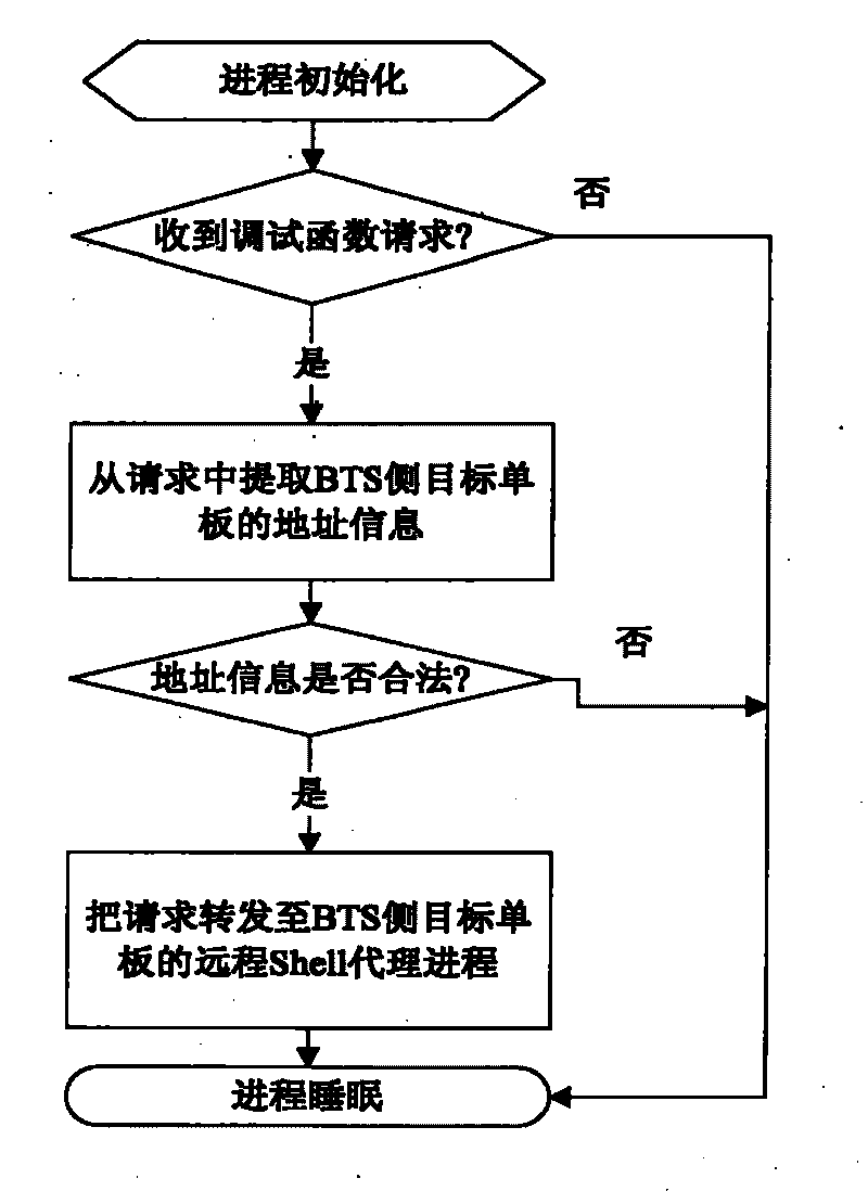 Method for implementing remote Shell based on VxWorks operating system