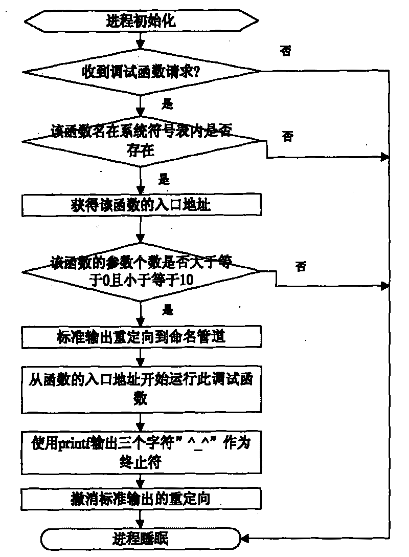 Method for implementing remote Shell based on VxWorks operating system