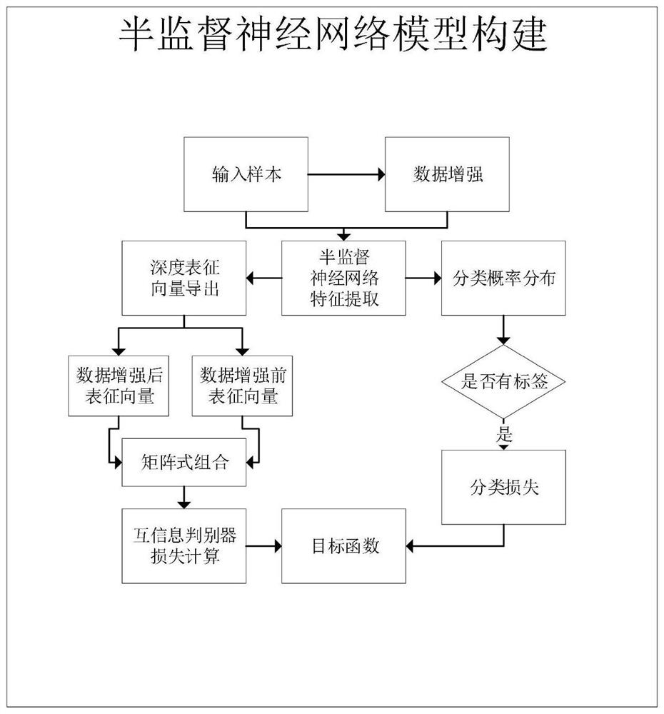 Semi-supervised audio event identification method based on depth mutual information maximization