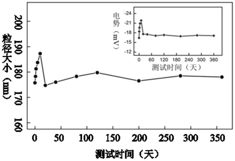 A kind of composite nanomaterial, its preparation method and application