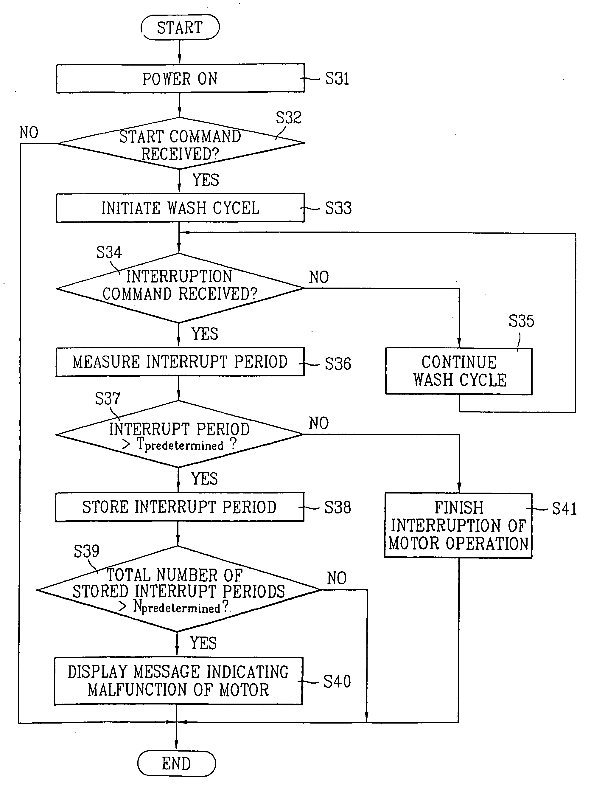 Method of controlling motor-driven washing machine and control system for the same