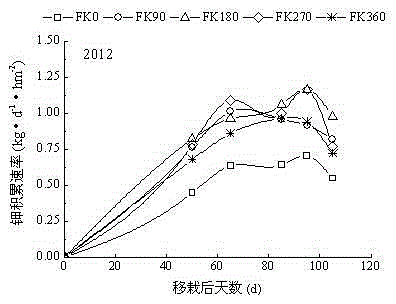 A method for fertilizing Yunyan 85 tobacco leaves by extracting potassium