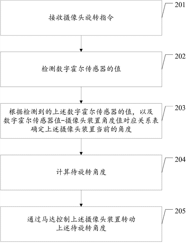 Camera rotation control method applied to mobile terminal and mobile terminal