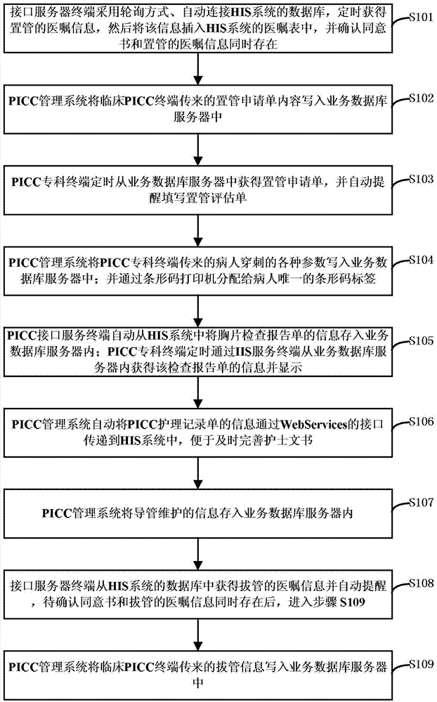 PICC (Peripherally Inserted Central Catheter) management system and application method thereof
