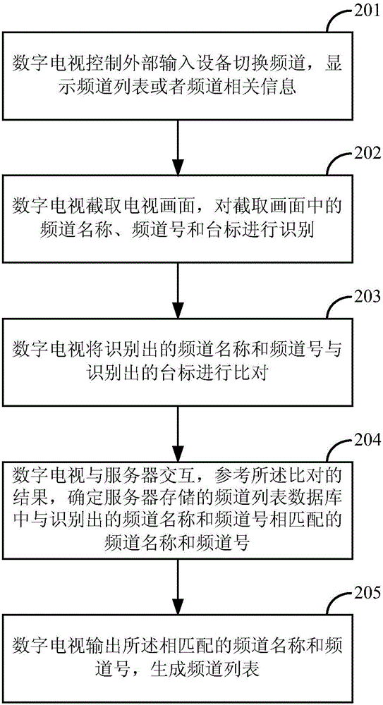 Digital television and searching method for external input channels thereof