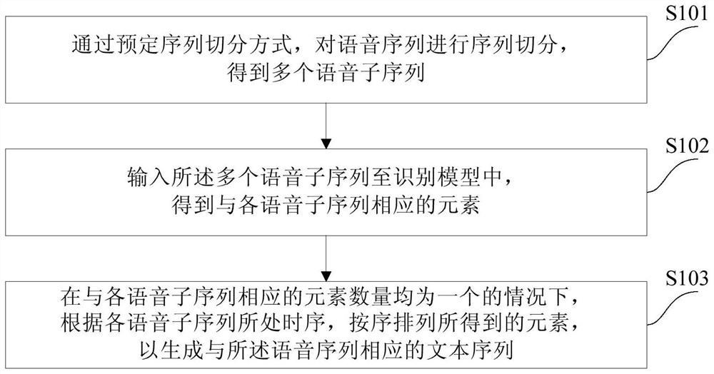 Sequence data identification method and device