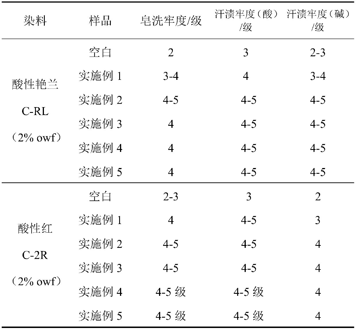 A kind of preparation method of acid dye fixing agent