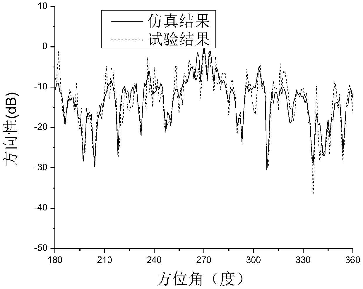 Rapid Prediction Method of Microwave Antenna Pattern under the Obscuration of Near-field Complex Objects