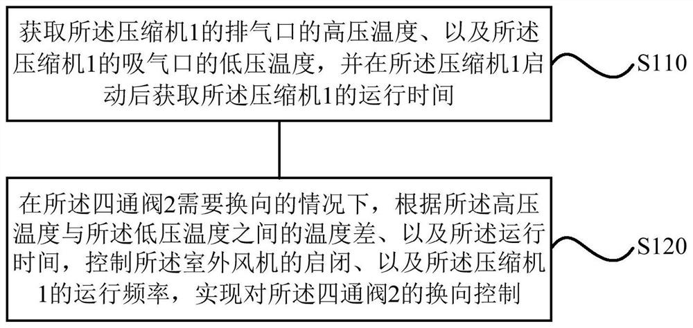 Air conditioner and air conditioner reversing control method and device, storage medium and processor