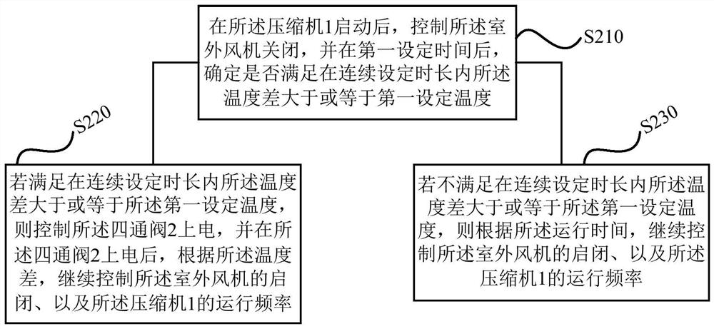 Air conditioner and air conditioner reversing control method and device, storage medium and processor