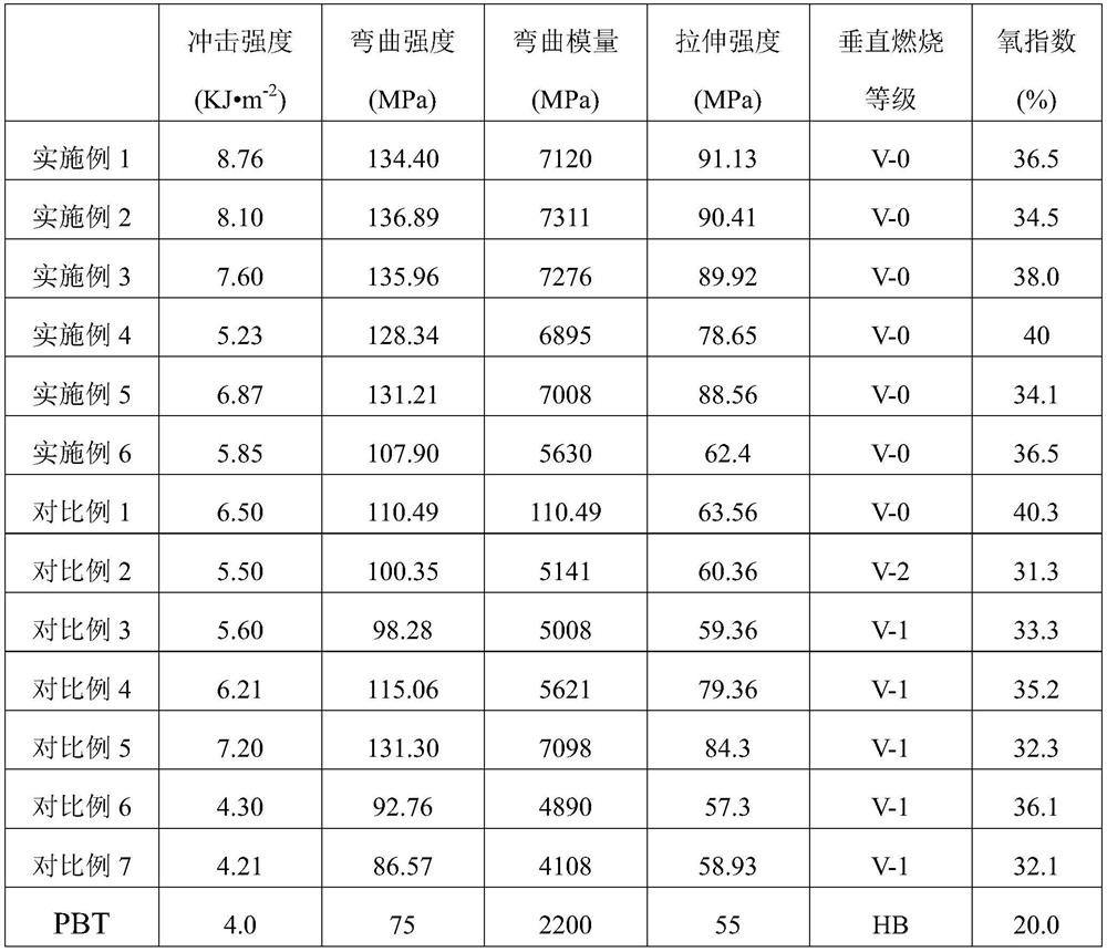 Flame retardant composition and application thereof, PBT composite material and preparation method thereof