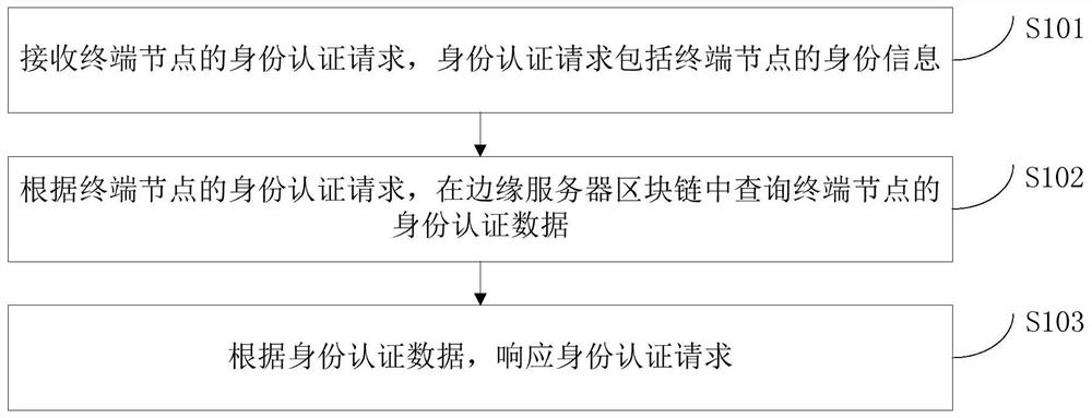 Identity authentication method and device based on block chain