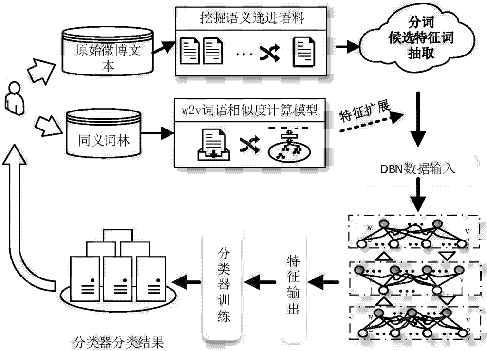 Deep belief network-based short text feature optimization and sentiment analysis method