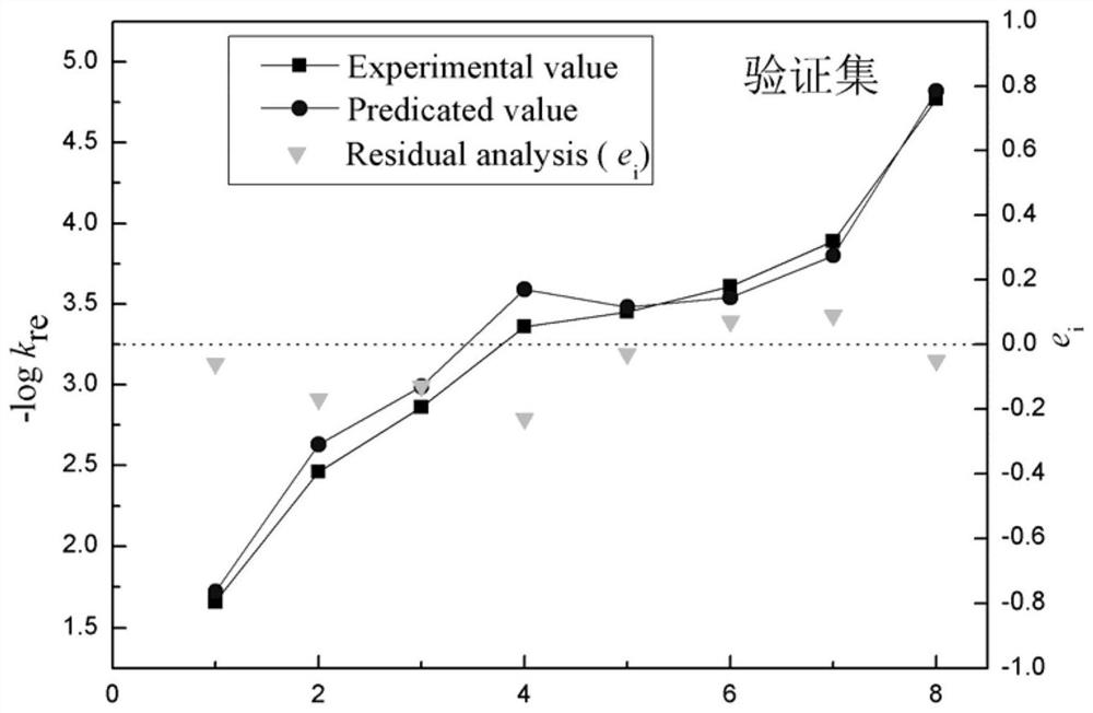 A Method for Predicting the Reduction Rate Constant of Nitroaromatic Compounds