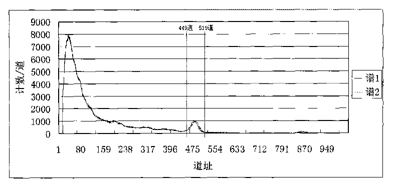 Rapid spectrum stabilization method and device for ray energy spectrometer