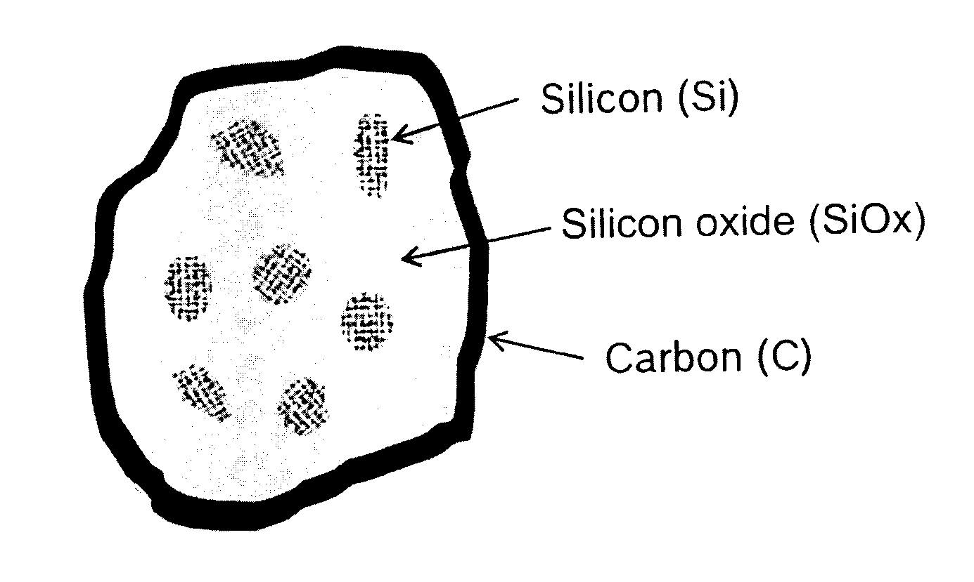 SiOx/Si/C Composite Material and Process of Producing thereof, and Anode for Lithium Ion Battery Comprising Said Composite Material