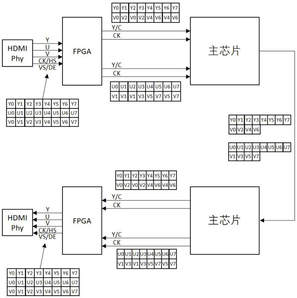 Encoding and decoding method of yuv4:4:4 data