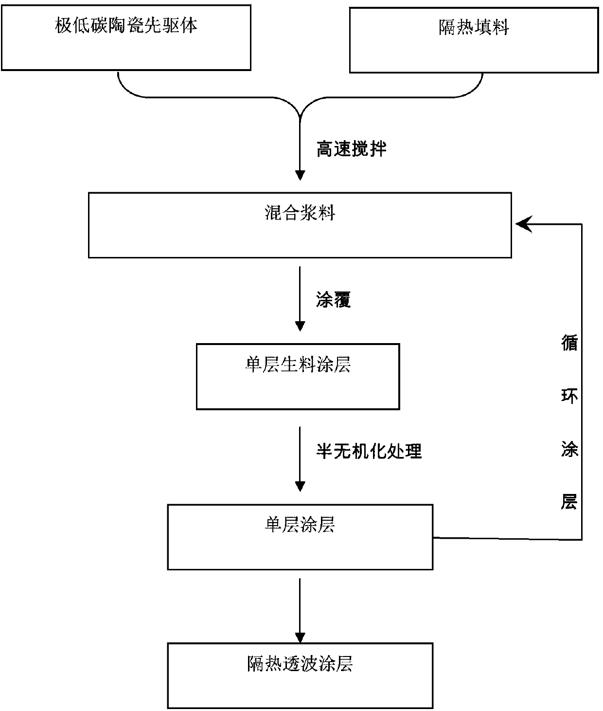 Preparation method of semi-inorganic heat-insulating and wave-permeable coating material