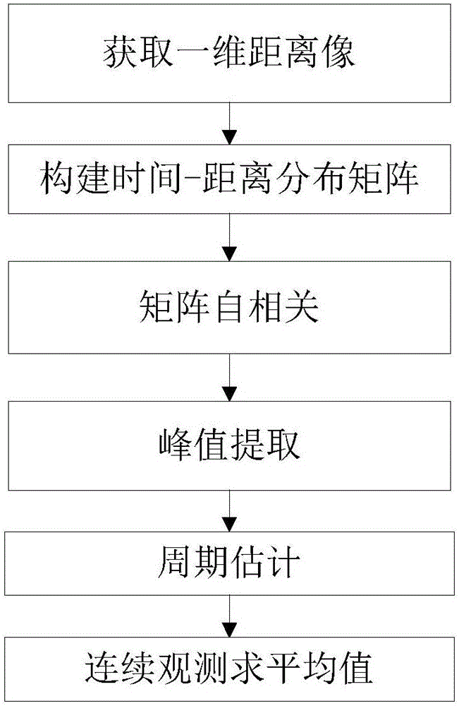 Micro-motion target parameter estimation method based on matrix correlation