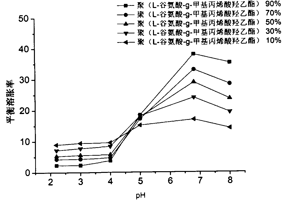 Poly (L-glutamic acid-g-hydroxy-ethyl methacrylate) and hydroxy propyl cellulose-g-acrylic acid copolymer hydrogel and preparation method thereof