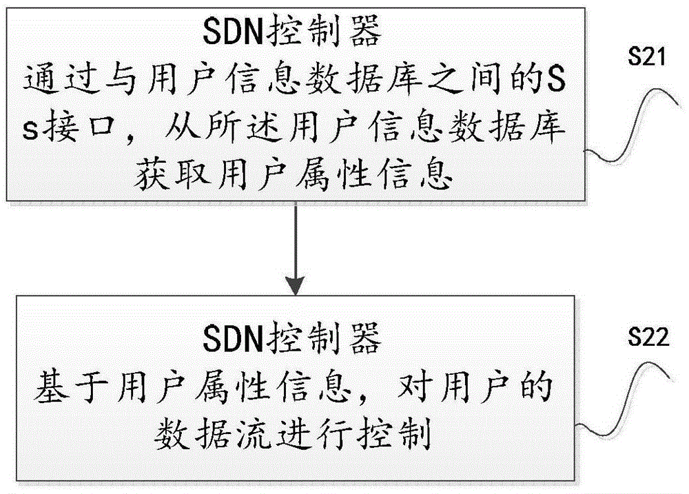 Method and apparatus for controlling user data streams in SDN (Software Defined Network) network, method and apparatus for assistantly controlling user data streams in SDN (Software Defined Network) network