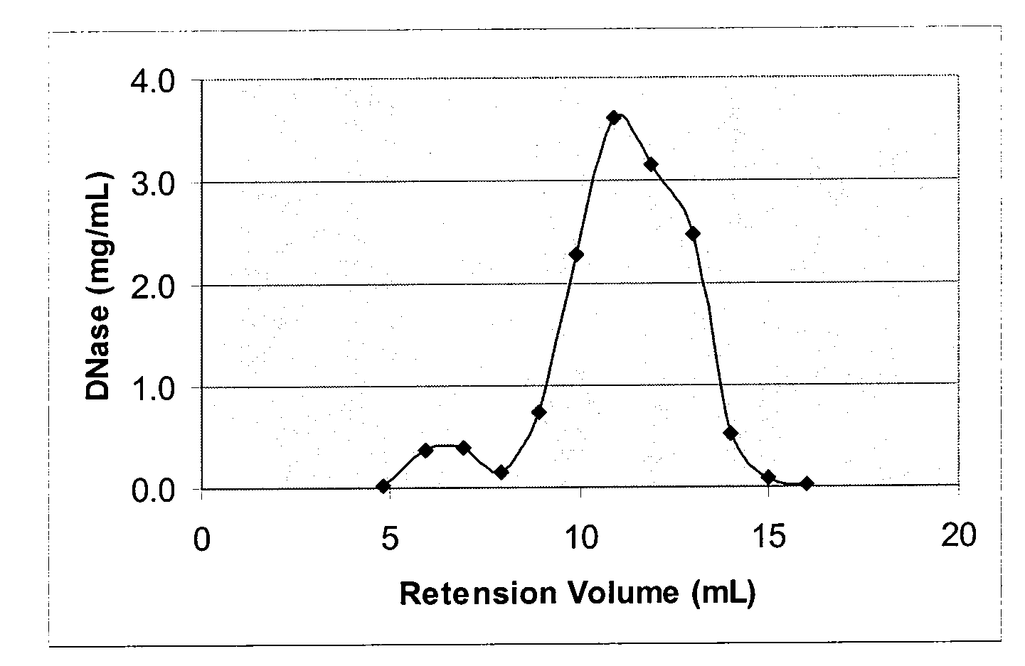 Formulations of DNase and Methods of Use Thereof