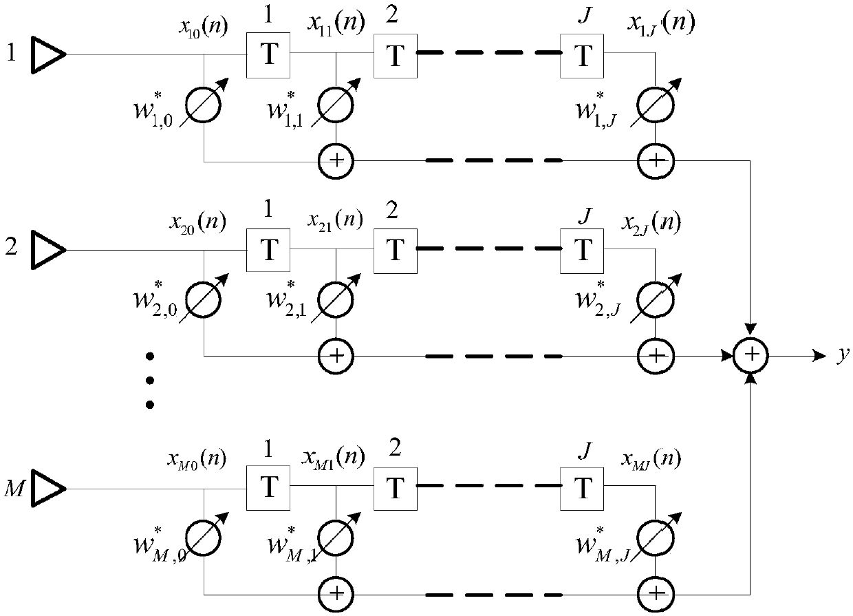 Signal source DOA estimation method based on space-time structure for removing pre-delay module