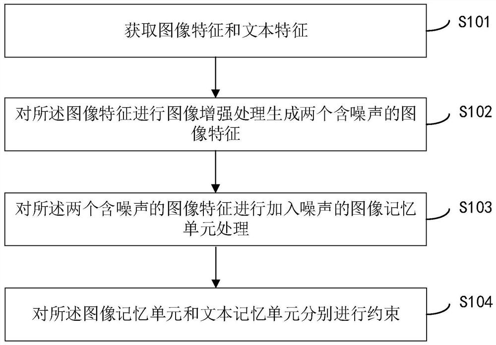 Image text matching method and device, electronic equipment and storage medium