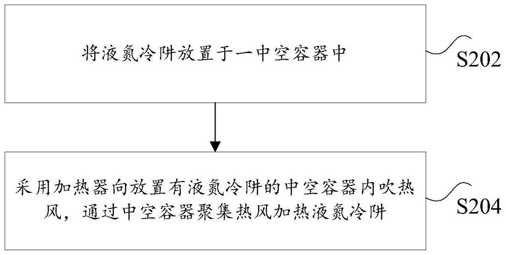 Liquid nitrogen cold trap, clear liquid nitrogen cold trap method, dilution refrigerator and quantum computer