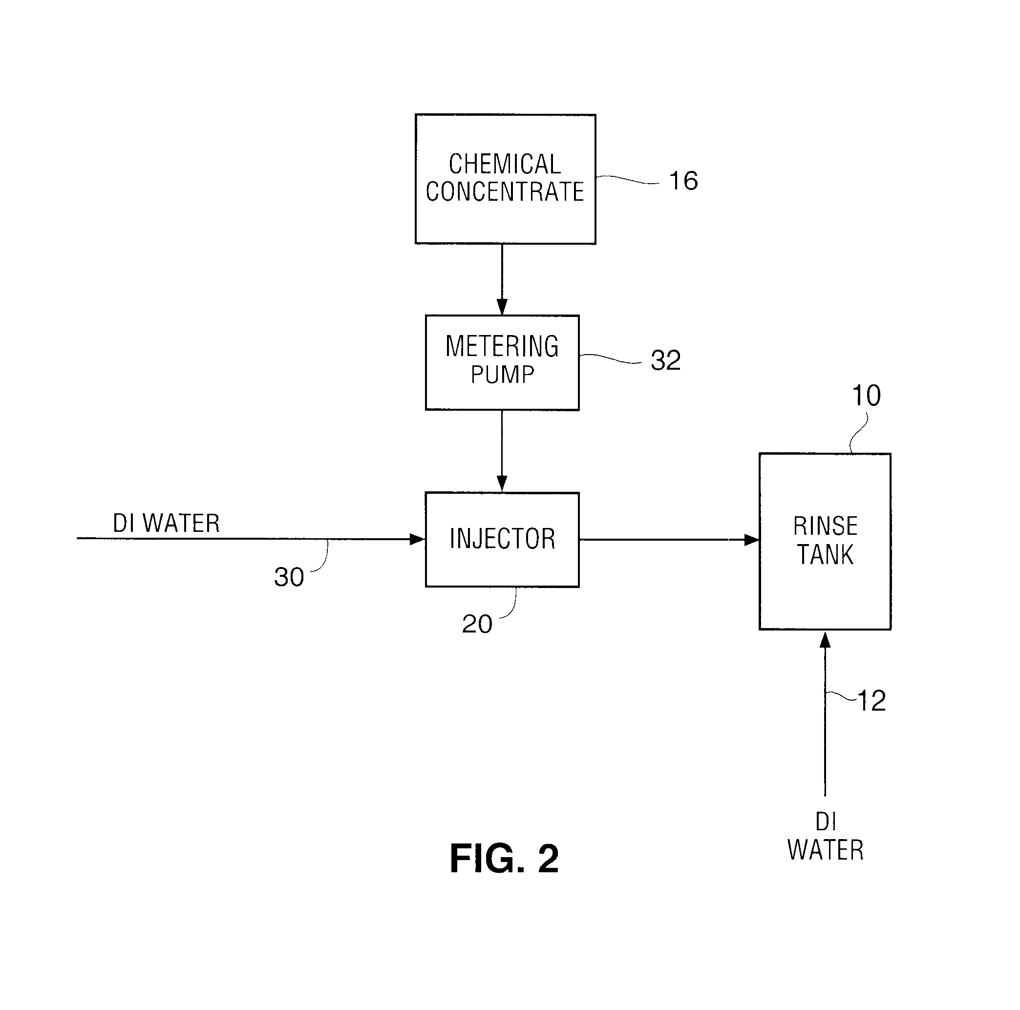 Process and system for rinsing of semiconductor substrates