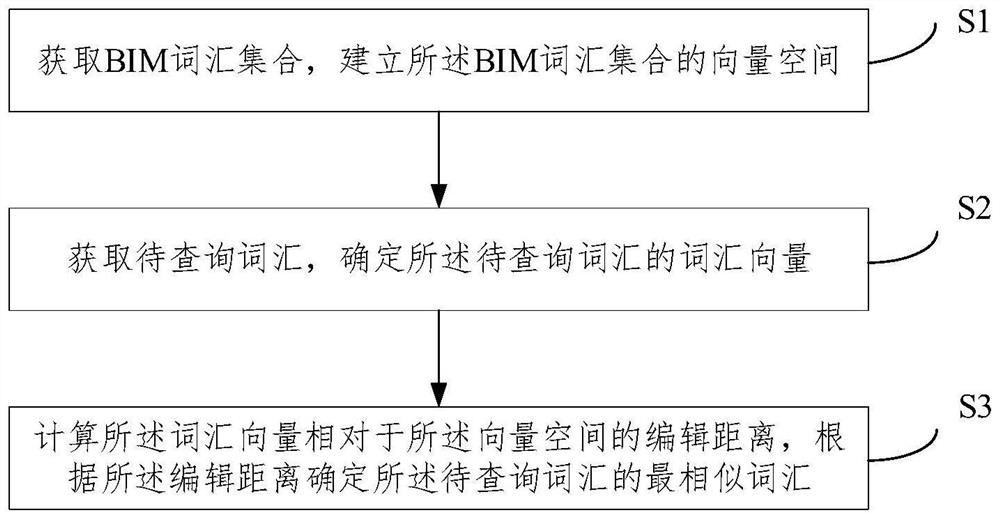 BIM semantic disambiguation method and system