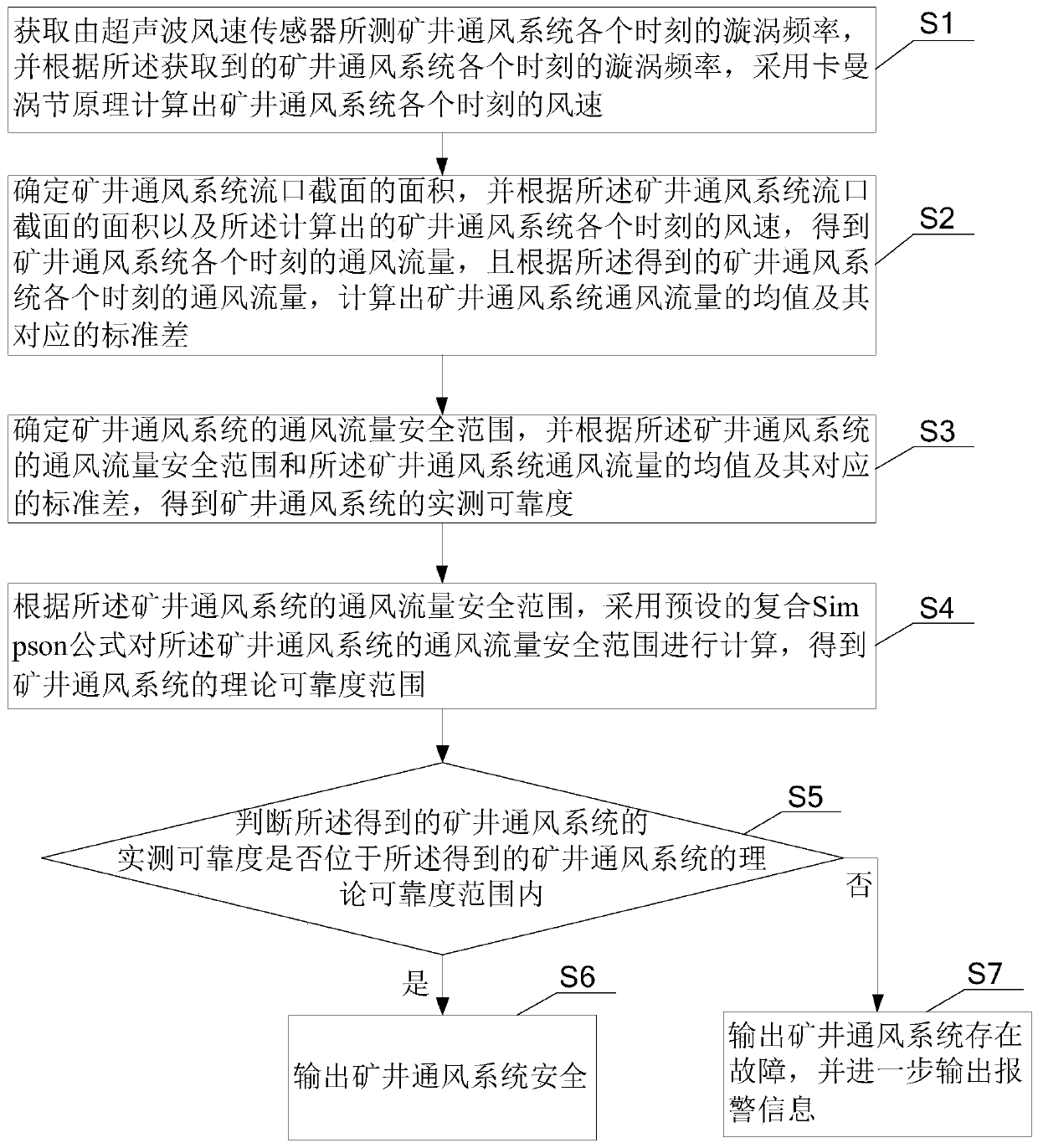 A method and device for real-time safety monitoring of mine ventilation system