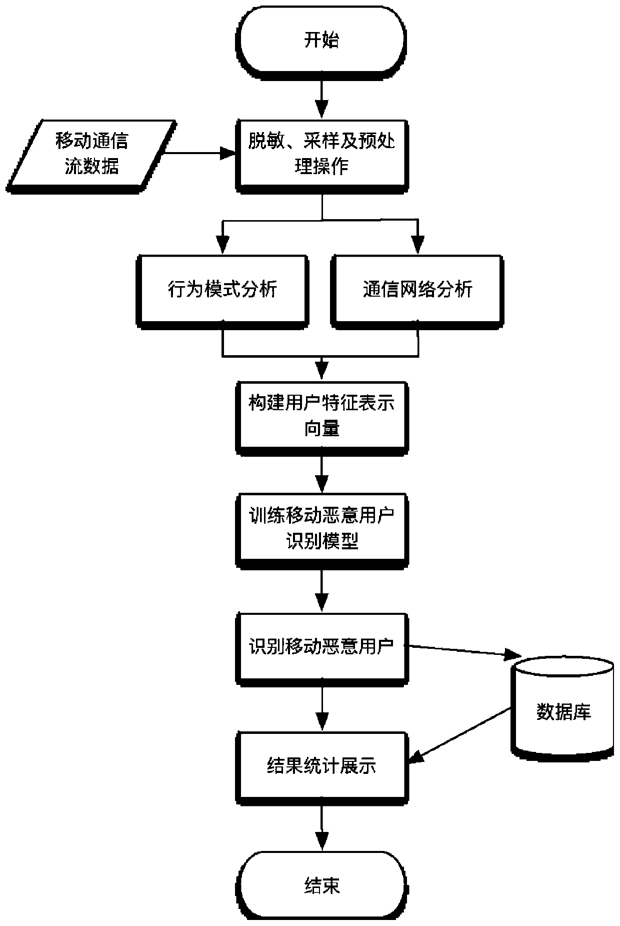 Mobile malicious user identification method and system based on communication behavior rule