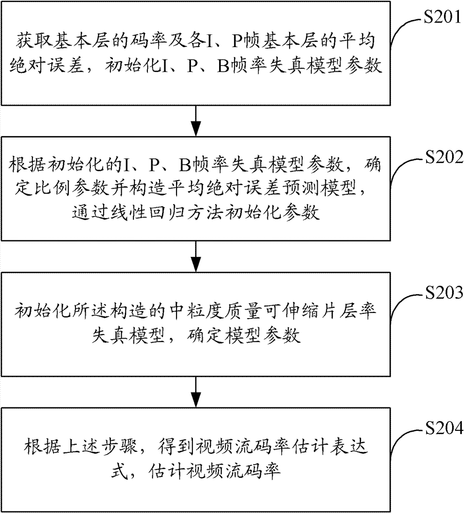 Coding optimization method and device of medium grain scalable video and information terminal