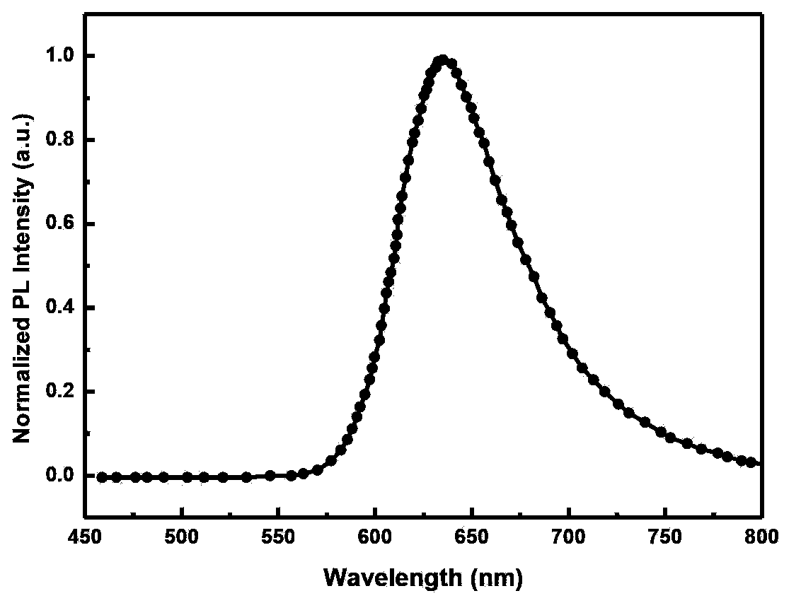 Red light-emitting organic electrophosphorescent material iridium complex, its preparation method and organic electroluminescent device