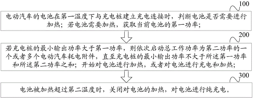 Method and device for controlling battery charging of electric vehicle and electric vehicle