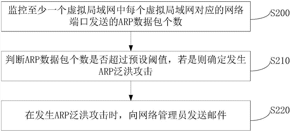 Address resolution protocol attack processing method and device