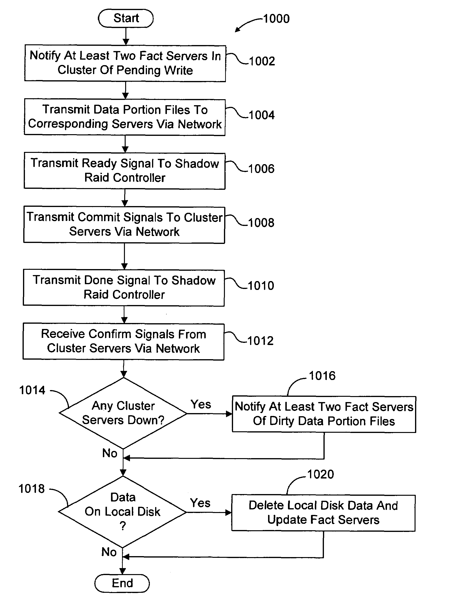 System and method for distributed network data storage