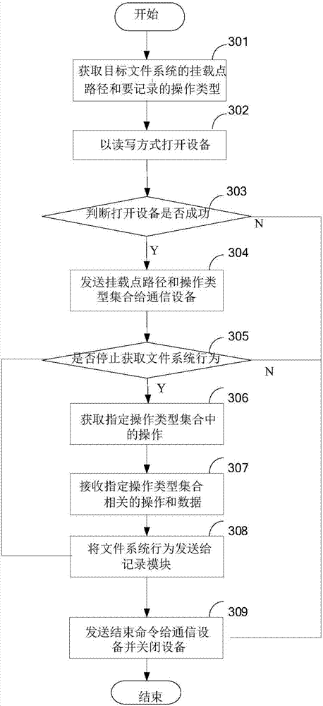 A method for obtaining records by operation of a general file system