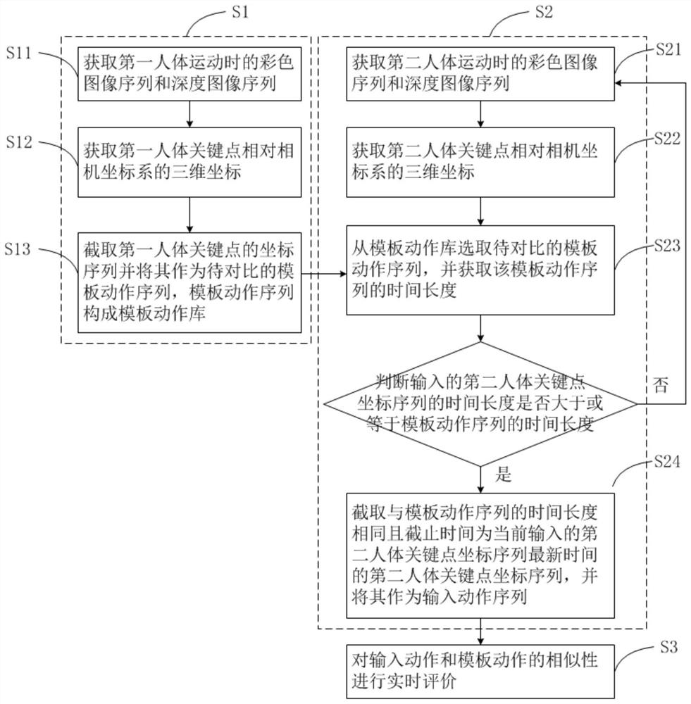 Human body continuous action similarity evaluation method and evaluation device