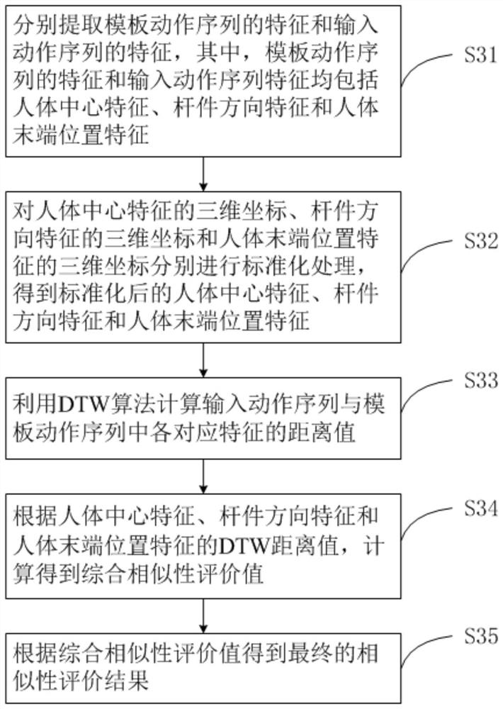 Human body continuous action similarity evaluation method and evaluation device