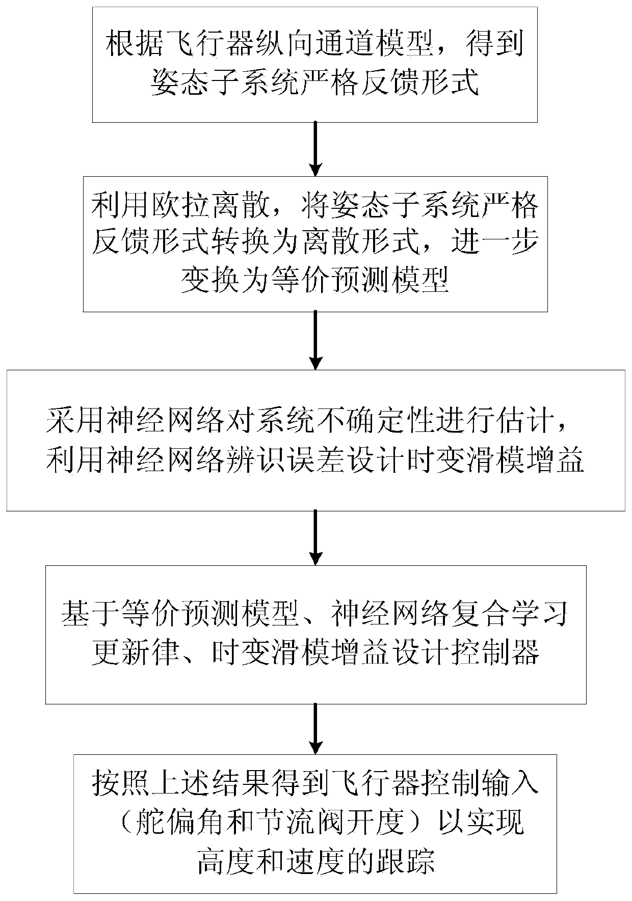 Time-varying-sliding-mode-gain-based aircraft discrete sliding-mode intelligent control method