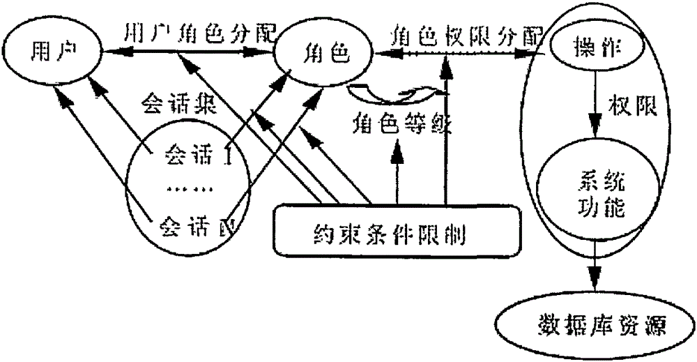 Role-based access control mechanism