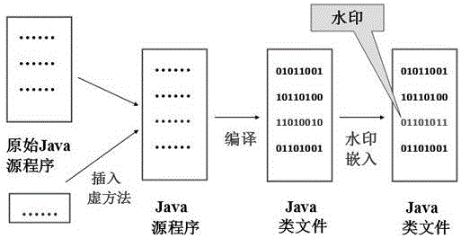 A permanent false construction method of java software watermark implanted virtual method