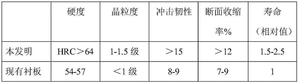 A kind of chute liner of ironmaking blast furnace distributor and its preparation method